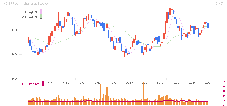 小田急電鉄(9007)の日足チャート