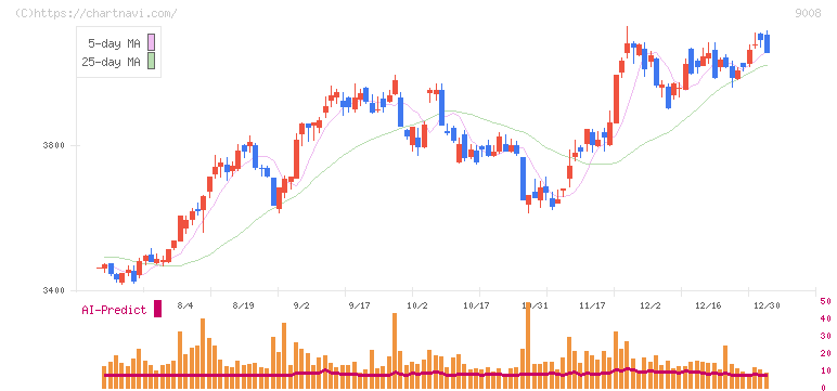京王電鉄(9008)の日足チャート
