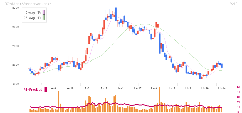 富士急行(9010)の日足チャート