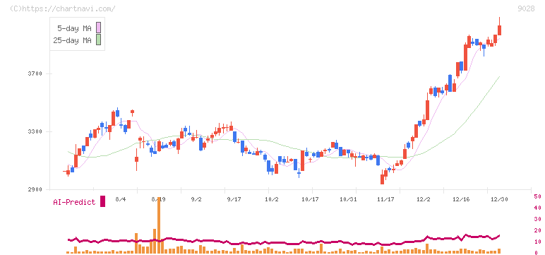 ゼロ(9028)の日足チャート