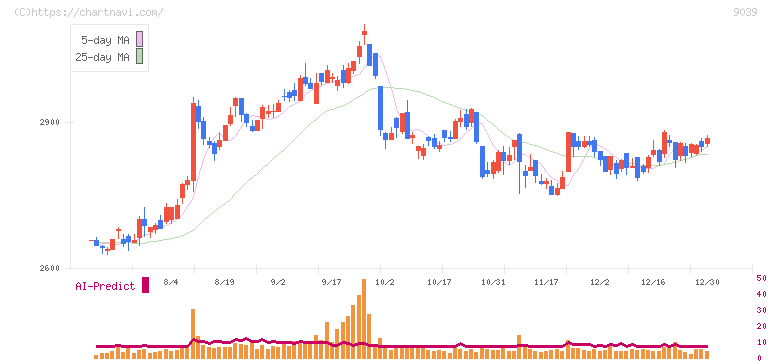 サカイ引越センター(9039)の日足チャート