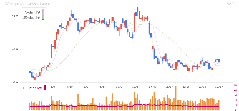 阪急阪神ホールディングス(9042)の日足チャート