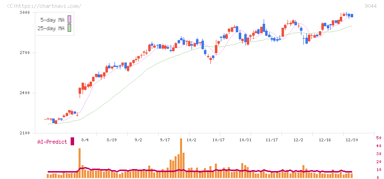南海電気鉄道(9044)の日足チャート