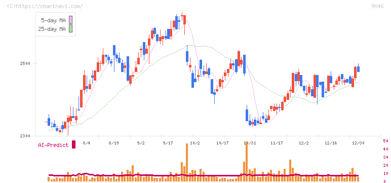 神戸電鉄(9046)の日足チャート