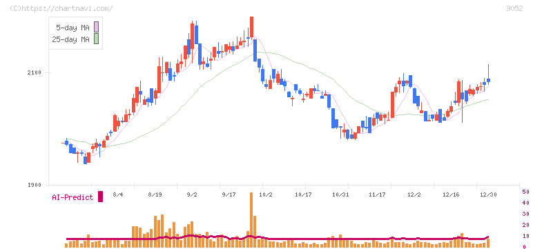山陽電気鉄道(9052)の日足チャート