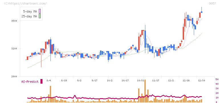 遠州トラック(9057)の日足チャート