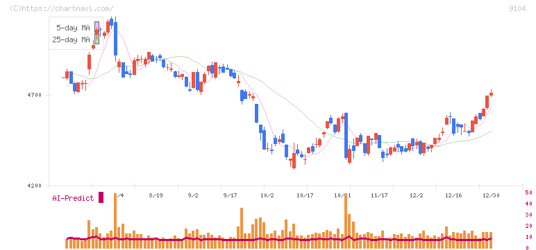 商船三井(9104)の日足チャート