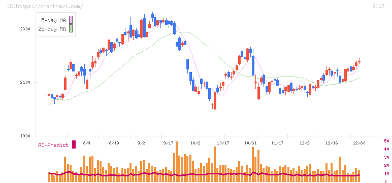 川崎汽船(9107)の日足チャート