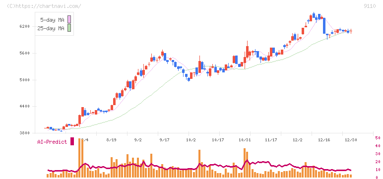 ＮＳユナイテッド海運(9110)の日足チャート