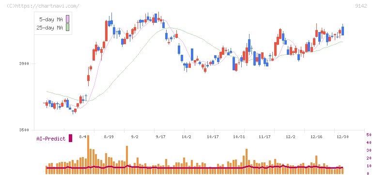 九州旅客鉄道(9142)の日足チャート
