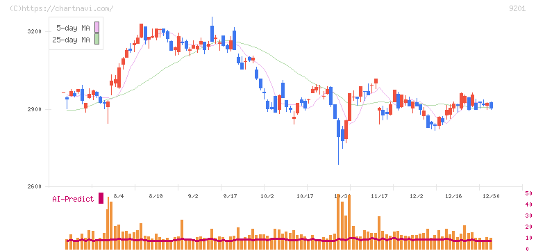 日本航空(9201)の日足チャート