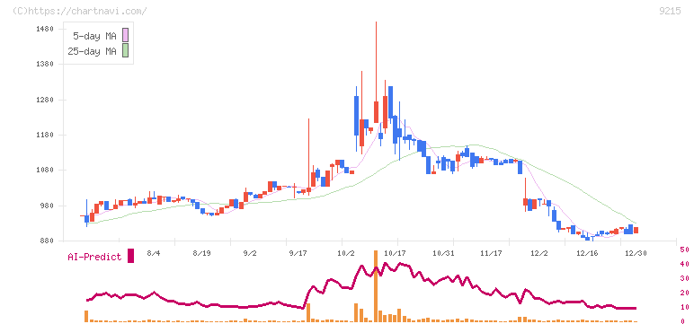 ＣａＳｙ(9215)の日足チャート