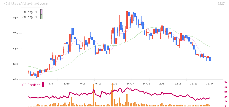 マイクロ波化学(9227)の日足チャート