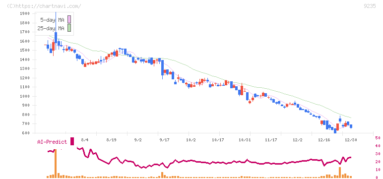 売れるネット広告社(9235)の日足チャート