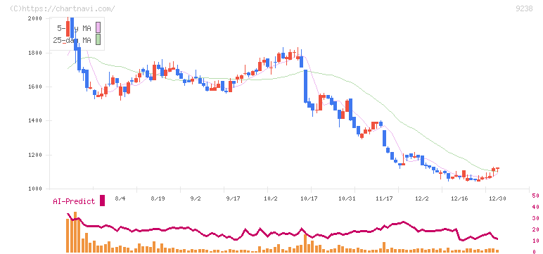 バリュークリエーション(9238)の日足チャート