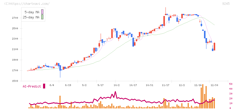リベロ(9245)の日足チャート