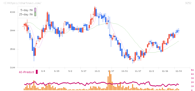 ラストワンマイル(9252)の日足チャート