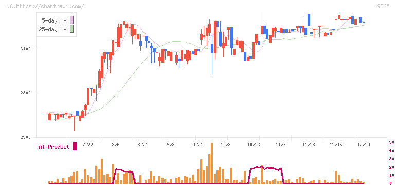 ヤマシタヘルスケアホールディングス(9265)の日足チャート