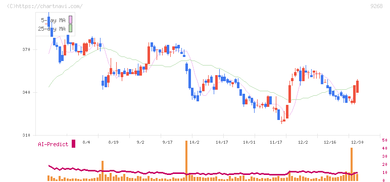 オプティマスグループ(9268)の日足チャート