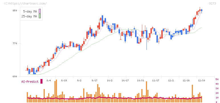 コーア商事ホールディングス(9273)の日足チャート