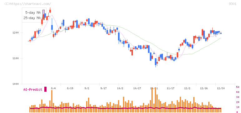 三菱倉庫(9301)の日足チャート