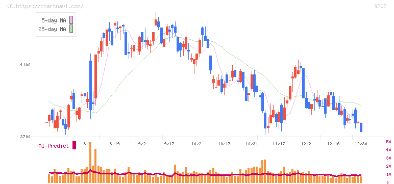 三井倉庫ホールディングス(9302)の日足チャート