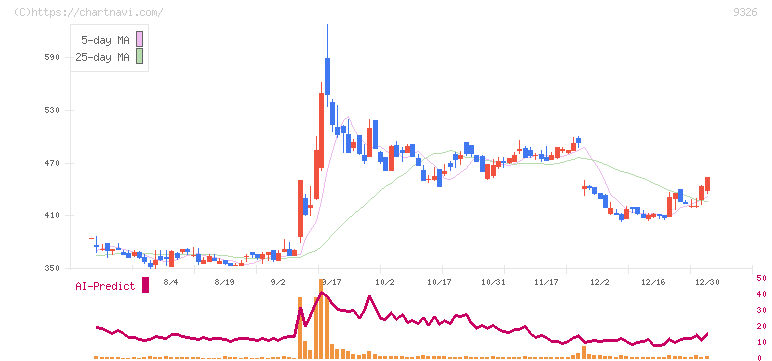 関通(9326)の日足チャート