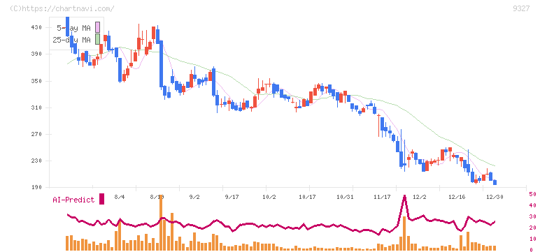 イー・ロジット(9327)の日足チャート