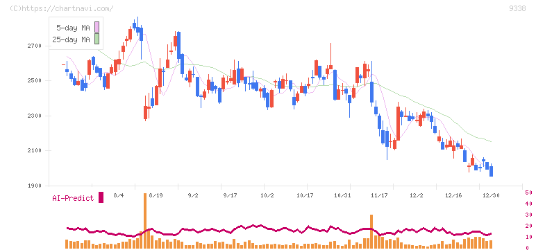 ＩＮＦＯＲＩＣＨ(9338)の日足チャート