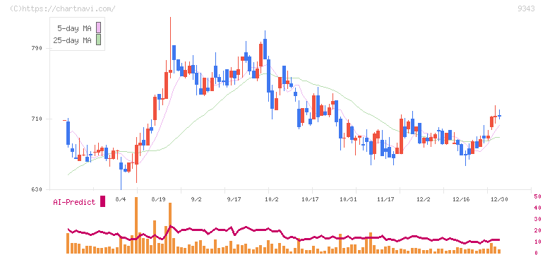 アイビス(9343)の日足チャート