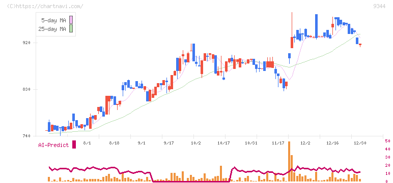 アクシスコンサルティング(9344)の日足チャート