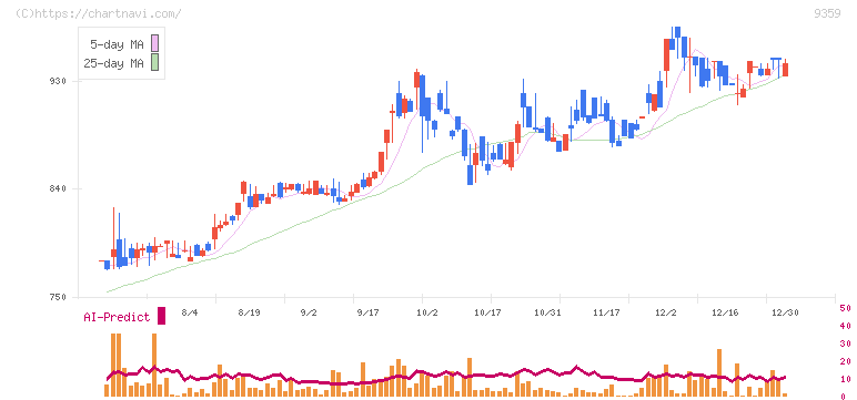伊勢湾海運(9359)の日足チャート