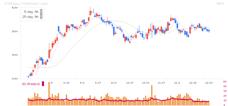 日本テレビホールディングス(9404)の日足チャート