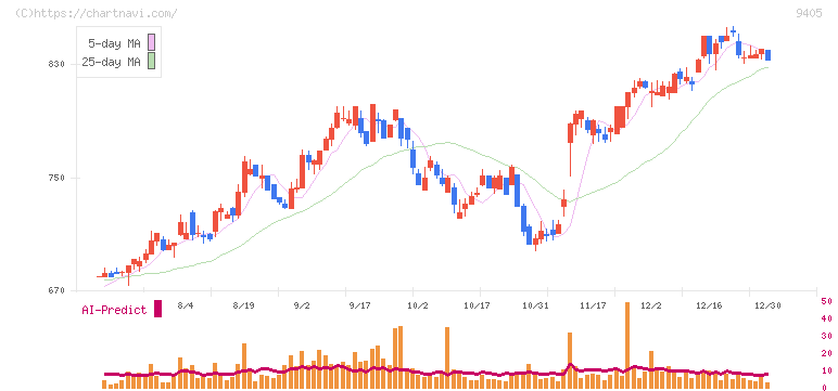朝日放送グループホールディングス(9405)の日足チャート