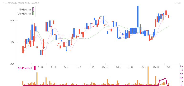 ＢＳＮメディアホールディングス(9408)の日足チャート