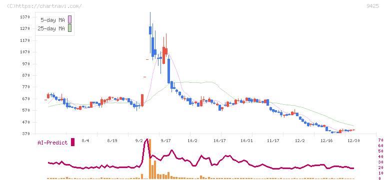 ＲｅＹｕｕ　Ｊａｐａｎ(9425)の日足チャート