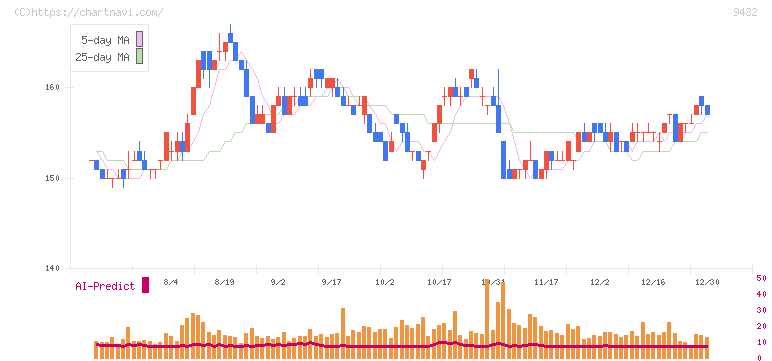 日本電信電話(9432)の日足チャート