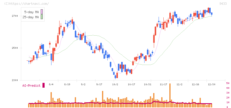 ＫＤＤＩ(9433)の日足チャート