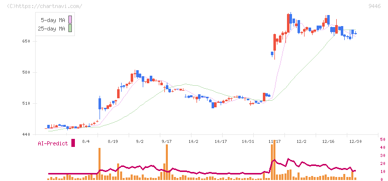 サカイホールディングス(9446)の日足チャート