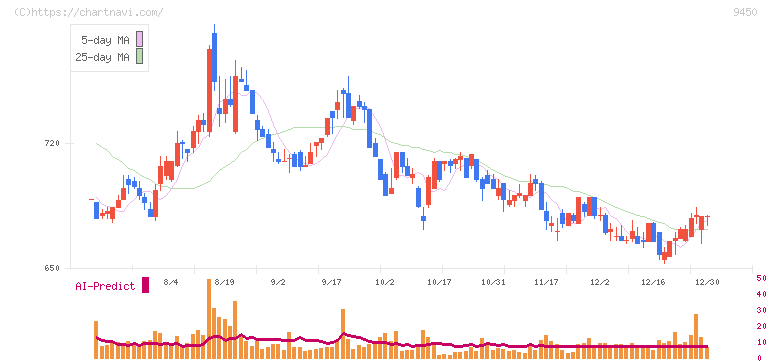 ファイバーゲート(9450)の日足チャート
