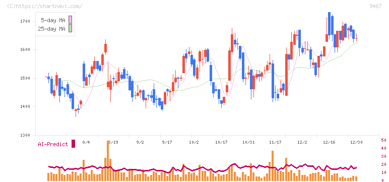 アルファポリス(9467)の日足チャート