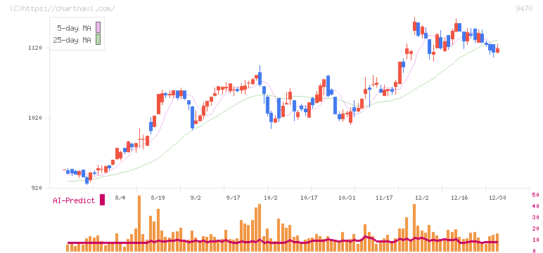 学研ホールディングス(9470)の日足チャート