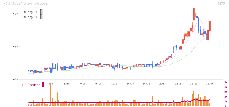 昭文社ホールディングス(9475)の日足チャート