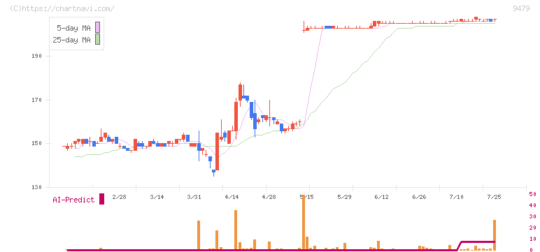 インプレスホールディングス(9479)の日足チャート