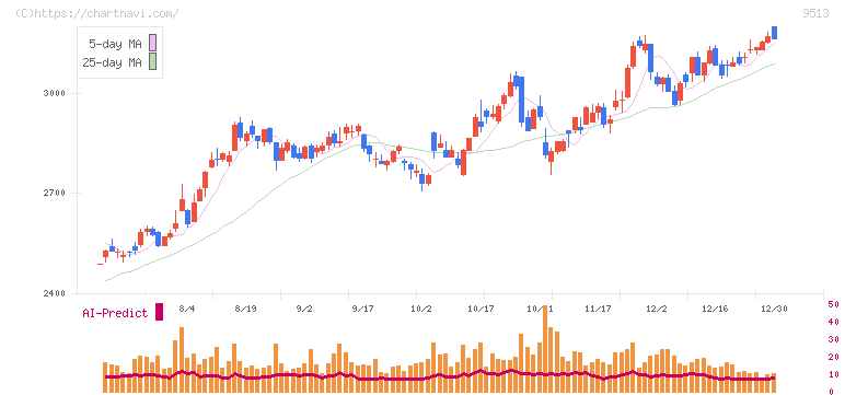 Ｊ－ＰＯＷＥＲ(9513)の日足チャート