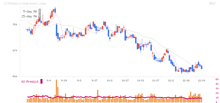 イーレックス(9517)の日足チャート