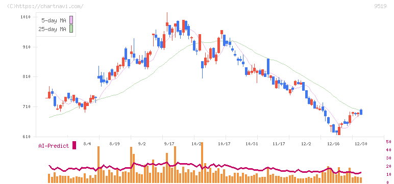 レノバ(9519)の日足チャート