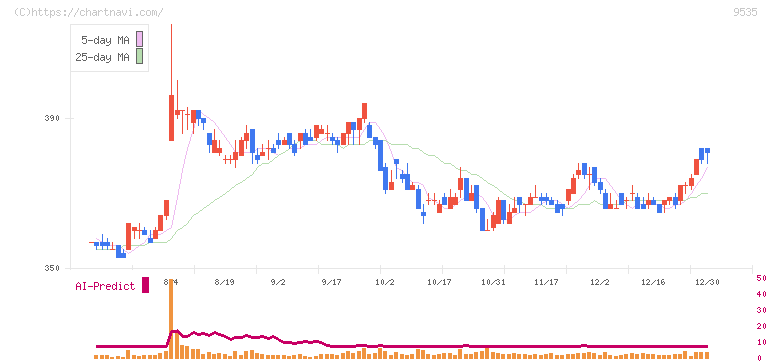 広島ガス(9535)の日足チャート