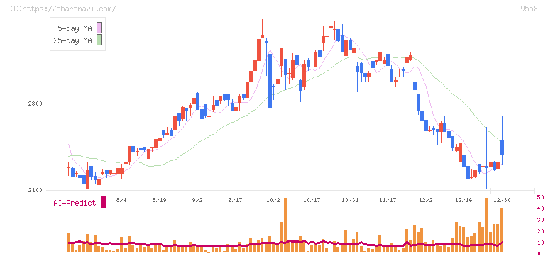ジャパニアス(9558)の日足チャート