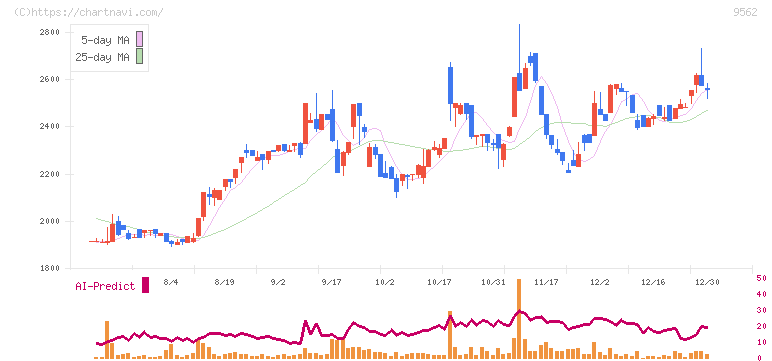 ビジネスコーチ(9562)の日足チャート